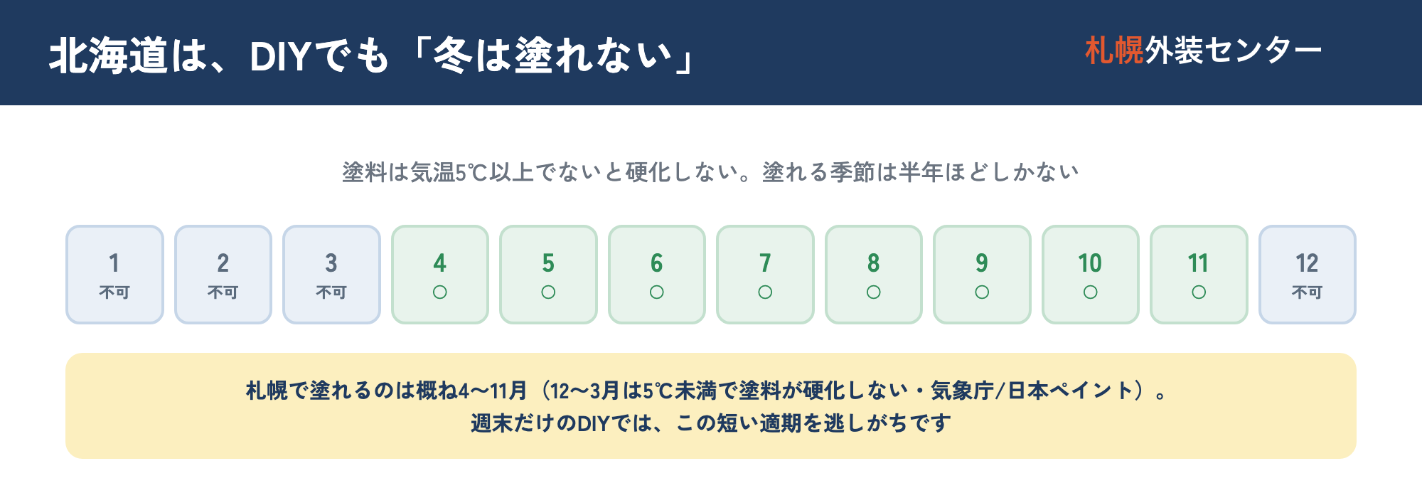 北海道・札幌の外壁塗装DIY適期を示した図。塗料は気温5℃以上・湿度85%未満でないと正常に硬化しないため、気象庁の札幌平年値で12〜3月は平均気温が5℃未満(真冬は氷点下)で塗れず、塗れるのは4〜10月が中心の半年ほどに限られること、さらに週末だけのDIYでは1面を塗るのに何週もかかり、短い適期を逃して1シーズンで塗り終わらないことがある、という札幌ならではの制約を示した図