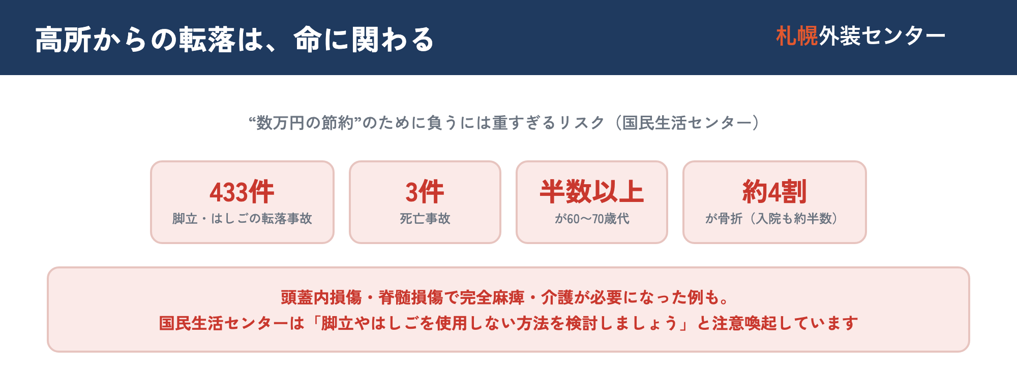 国民生活センターの資料をもとにした、脚立・はしごからの転落事故データの図。医療機関ネットワークに寄せられた事故は433件、その半数以上が60〜70歳代、死亡事故が3件、入院を要する事故が約半数、主な症状別では骨折が約4割を占め、頚髄損傷で完全麻痺・介護が必要になった例もあること、そして『脚立やはしごを使用しない方法を検討しましょう』という注意喚起を示した図